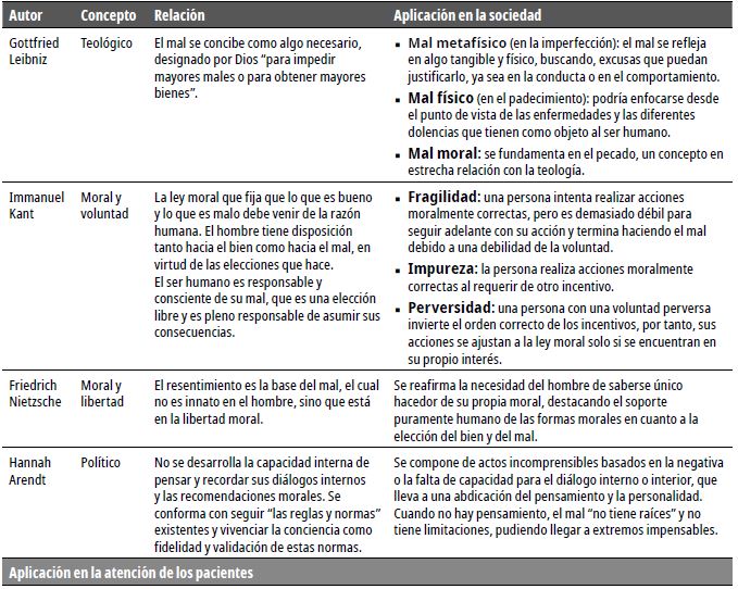 Comparación del concepto y aplicación del mal