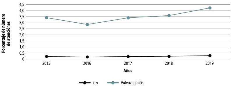 Porcentaje del número de atenciones por año de CVV y de vulvovaginitis en mujeres en edad reproductiva en Colombia, 2015-2019