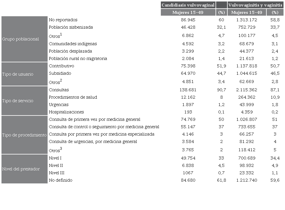 Grupo poblacional, tipo de usuario y prestador por número de atenciones en mujeres en edad reproductiva con CVV y vulvovaginitis en Colombia, 2015-2019