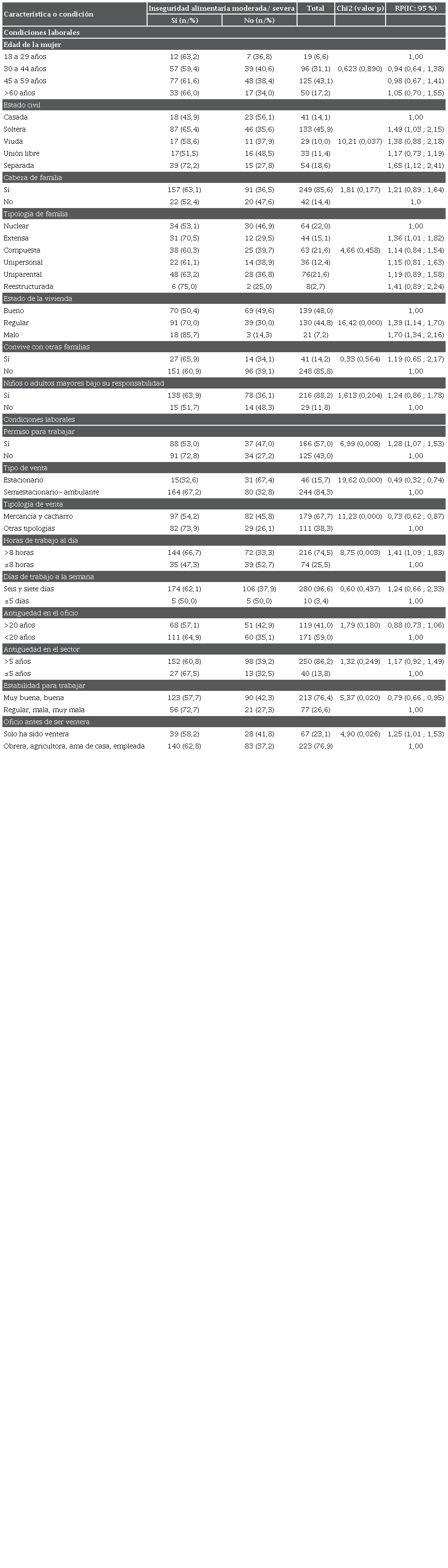 Caracter&iacute;sticas sociodemogr&aacute;ficas y laborales asociadas a la inseguridad alimentaria moderada severa de los hogares de las mujeres trabajadoras. N=291