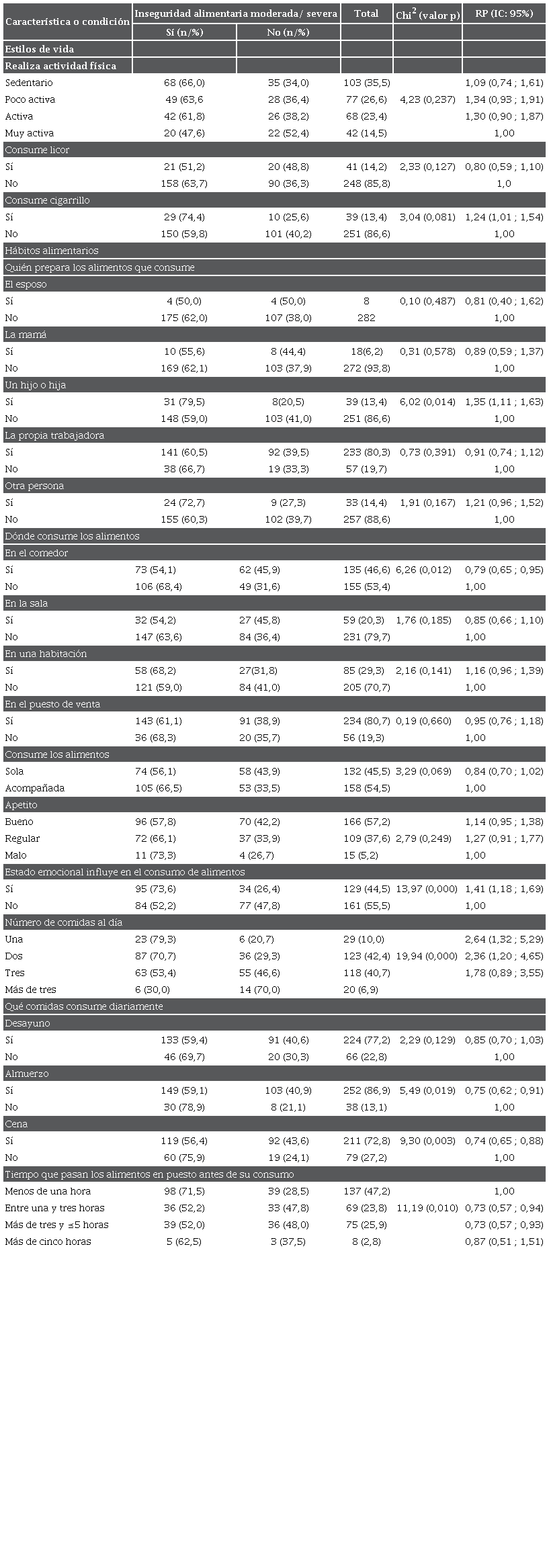 Estilos de vida y h&aacute;bitos alimentarios asociados a la inseguridad alimentaria moderada severa de los hogares de las trabajadoras participantes en el estudio. N=291
