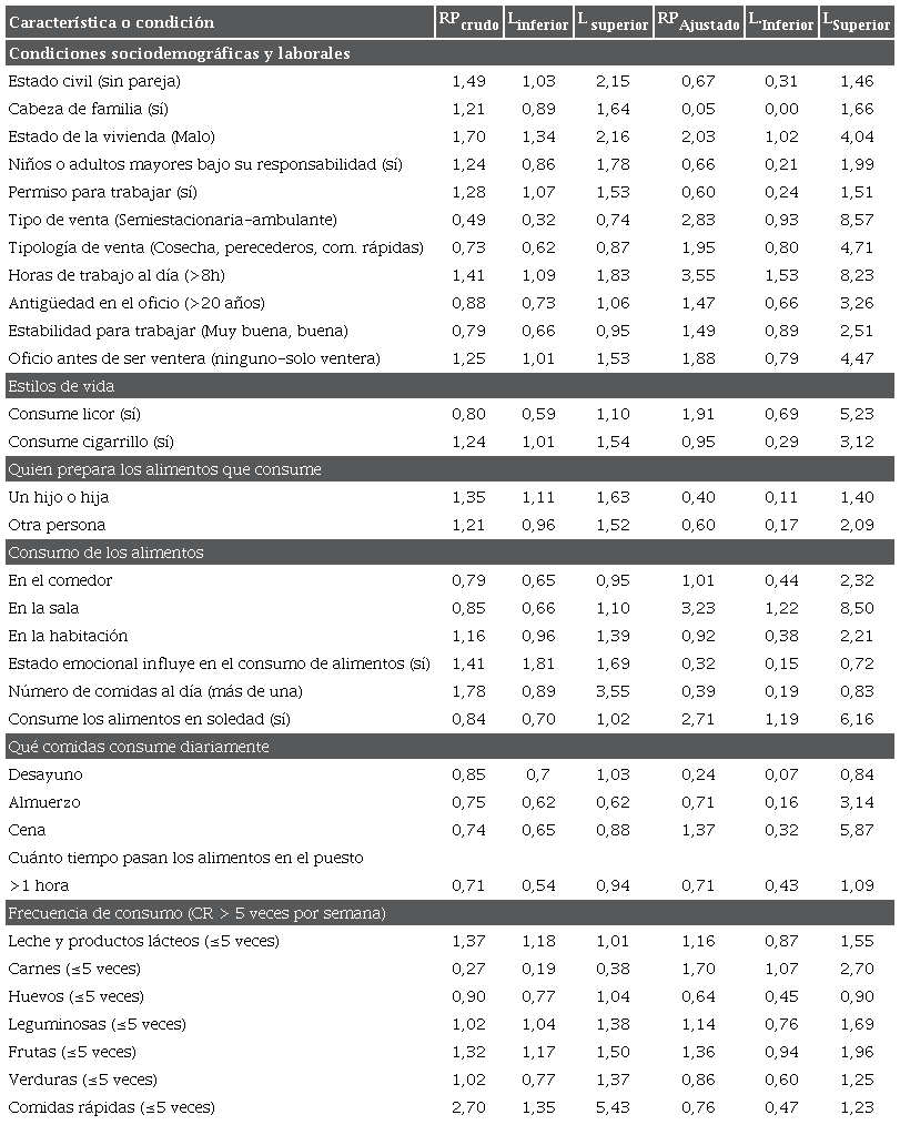 Condiciones sociodemogr&aacute;ficas, laborales, h&aacute;bitos, estilos de vida y frecuencias de consumo que aportan a la explicaci&oacute;n de la inseguridad alimentaria en los hogares de las mujeres trabajadoras. N=291