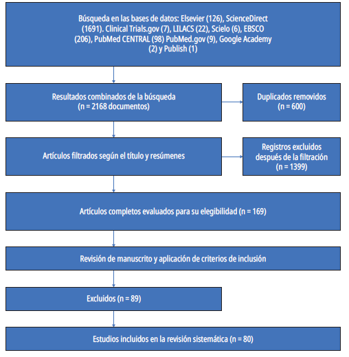 Diagrama de flujo PRISMA