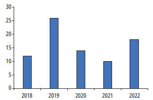 Distribuci�n art�culos por a�o