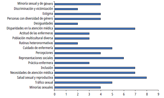 Palabras clave m�s utilizadas