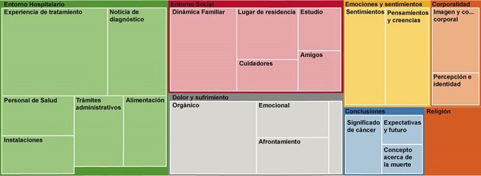 Mapa jer�rquico de las categor�as de la fenomenolog�a del c�ncer infantil