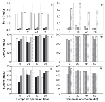 Comportamiento de B efluente a los sistemas de filtración. a), c) y e). Filtros de un solo material: ( ) Z, ( ) CAA, ( ) CA-B, ( ) A; b), d) y f). Filtros con dos materiales: ( ) Z+CA-B, ( ) A+CA-B, ( ) Z+A.