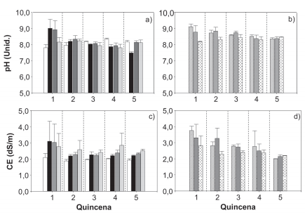 Comportamiento del pH y la CE por quincena. a) y c) filtros de un solo material: ( ) Z, ( ) CA-A, ( ) CA-B, ( ) A; b) y d) filtros con dos materiales: ( ) Z+CA-B, ( ) A+CA-B, ( ) Z+A