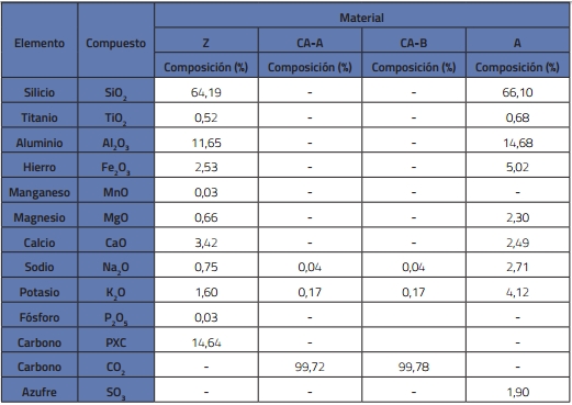 Composici&oacute;n qu&iacute;mica (por microscop&iacute;a electr&oacute;nica de barrido acoplada a un detector de rayos X [EDX]) para cada uno de los materiales empleados en el sistema experimental. Z: zeolita; CA-A: carb&oacute;n activado A; CA-B: carb&oacute;n activado B; A: arena