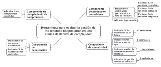  Esquema de herramienta para evaluar la gesti&oacute;n de residuos hospitalarios en una cl&iacute;nica de
nivel III de complejidad.