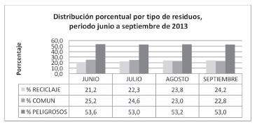 Distribuci&oacute;n porcentual de los residuos peligrosos, comunes y reciclables entre junio y
septiembre de 2013