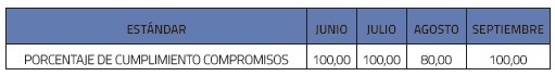 Resultados de evaluaci&oacute;n del componente de cumplimiento de compromisos
