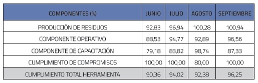 Resultados de evaluaci&oacute;n de los componentes de la herramienta en el periodo junio-septiembre de 2013.