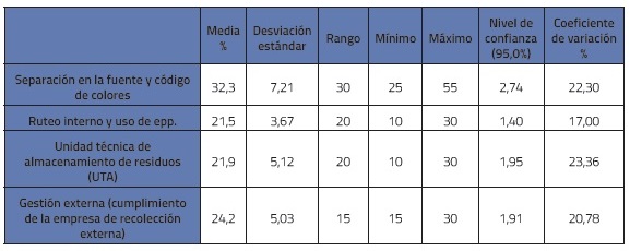 Ponderaci&oacute;n componente operativo