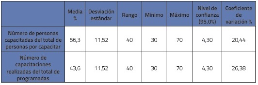 Ponderaci&oacute;n porcentual del componente de capacitaci&oacute;n
