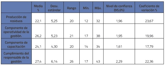 Resultado de la ponderaci&oacute;n de los cuatro componentes de la herramienta
