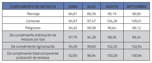 Resultados de la evaluaci&oacute;n del componente de producci&oacute;n de residuos entre junio y septiembre de 2013