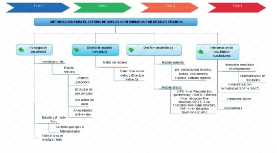  Diseño metodológico aplicado para la elaboración del modelo conceptual de un suelo posiblemente
contaminado por actividades antrópicas. 