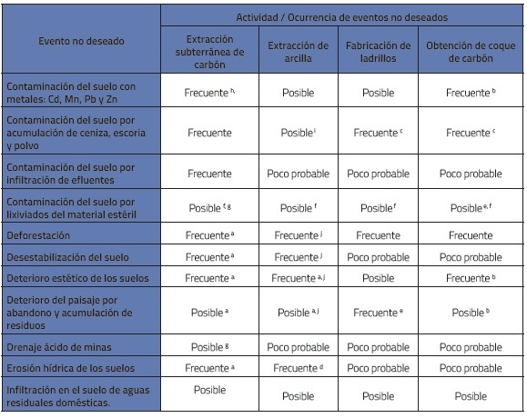 Eventos de degradación física y química del suelo relacionados con extracción y transformación de carbón y
arcilla más reportados en la literatura científica