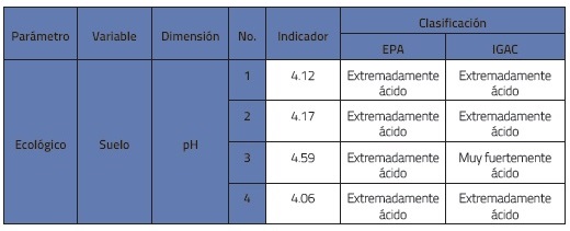 Análisis de pH según parámetros EPA y el IGAC para 4 muestras de suelo