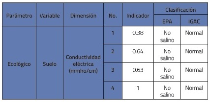 Conductividad eléctrica para 4 muestras de suelo y clasificación según la EPA y el IGAC