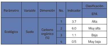 Porcentaje de carbono orgánico en 4 muestras de suelo y clasificación según la EPA