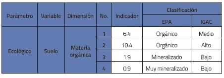Porcentaje de materia orgánica para 4 muestras de suelo y clasificación EPA e IGAC