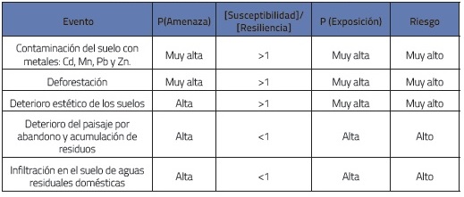 Estimación de la magnitud del riesgo de afectación del recurso suelo por confluencia de eventos adversos
relacionados con la explotación y coquización de carbón 