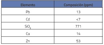 Resultados de fluorescencia de rayos X