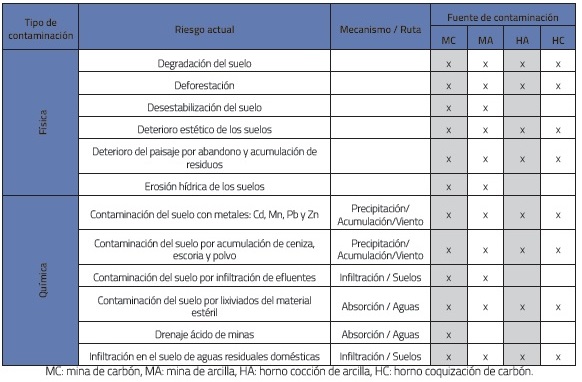 Modelo conceptual del riesgo de contaminación física y química del suelo por actividades de extracción y
transformación de arcilla y carbón