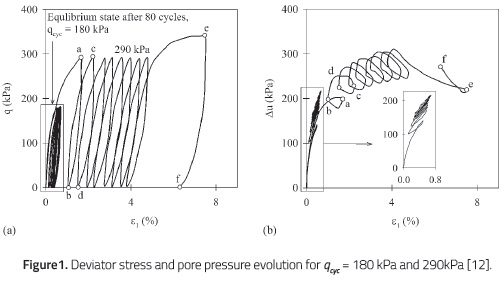 Deviator stress and pore pressure evolution for qcyc= 180 kPa and 290kPa [12].