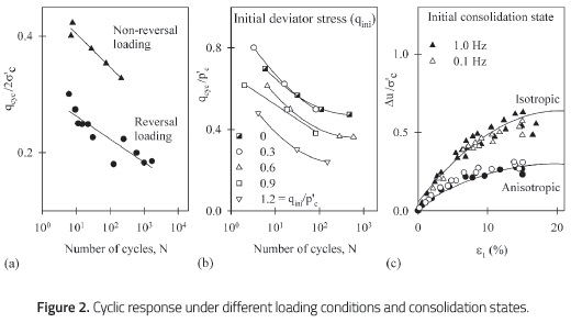 Cyclic response under different loading conditions and consolidation states.
