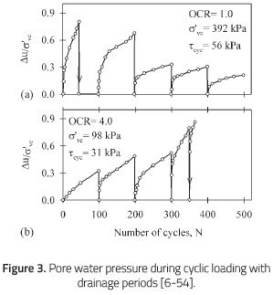 Pore water pressure during cyclic loading withdrainage periods [6-54].