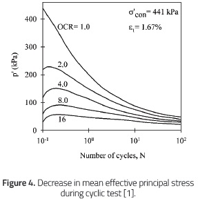 Decrease in mean effective principal stressduring cyclic test [1].