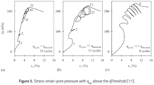 Stress-strain-pore pressure with qcyc above the qThreshold [11].