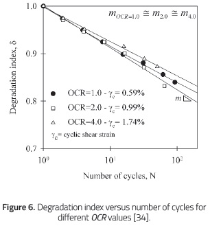 Degradation index versus number of cycles fordifferent OCR values [34].