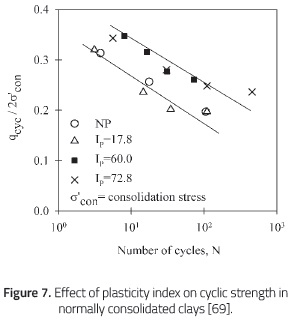 Effect of plasticity index on cyclic strength innormally consolidated clays [69].