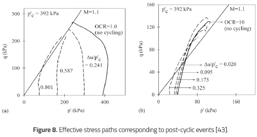 Effective stress paths corresponding to post-cyclic events [43].