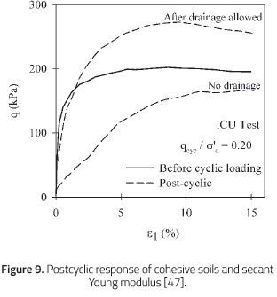 Postcyclic response of cohesive soils and secantYoung modulus [47].