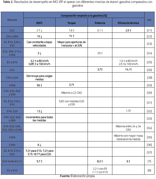 Resultados de desempeño en MCI-EP al operar con diferentes mezclas de etanol-gasolina comparados congasolina