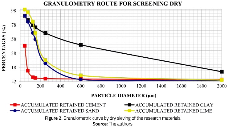 Granulometric curve by dry sieving of the research materials.
