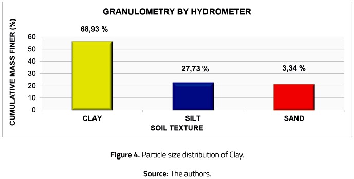 Particle size distribution of Clay.