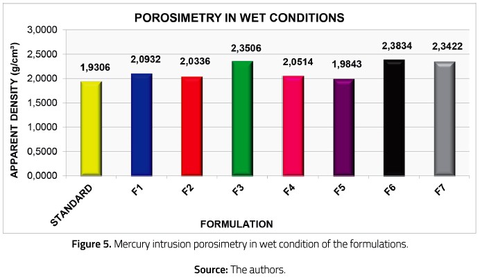Mercury intrusion porosimetry in wet condition of the formulations.