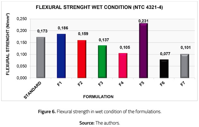Flexural strength in wet condition of the formulations.