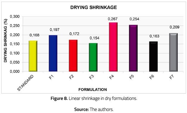 Linear shrinkage in dry formulations.