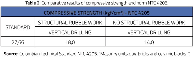 Comparative results of compressive strength and norm NTC 4205.