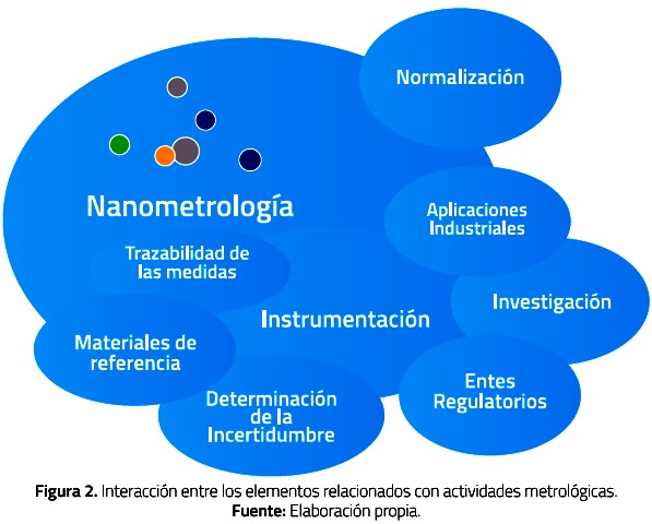 Interacci&oacute;n entre los elementos relacionados con actividades metrol&oacute;gicas.