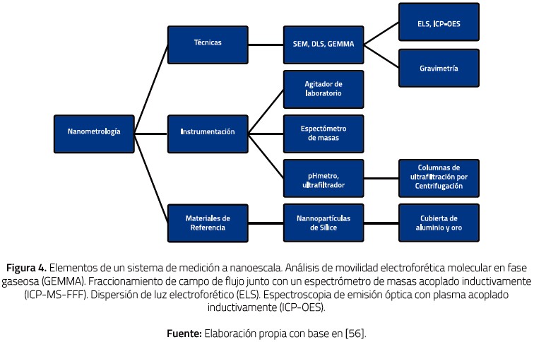 Elementos de un sistema de medici&oacute;n a nanoescala. An&aacute;lisis de movilidad electrofor&eacute;tica molecular en fasegaseosa (GEMMA). Fraccionamiento de campo de flujo junto con un espectr&oacute;metro de masas acoplado inductivamente(ICP-MS-FFF). Dispersi&oacute;n de luz electrofor&eacute;tico (ELS). Espectroscopia de emisi&oacute;n &oacute;ptica con plasma acopladoinductivamente (ICP-OES).