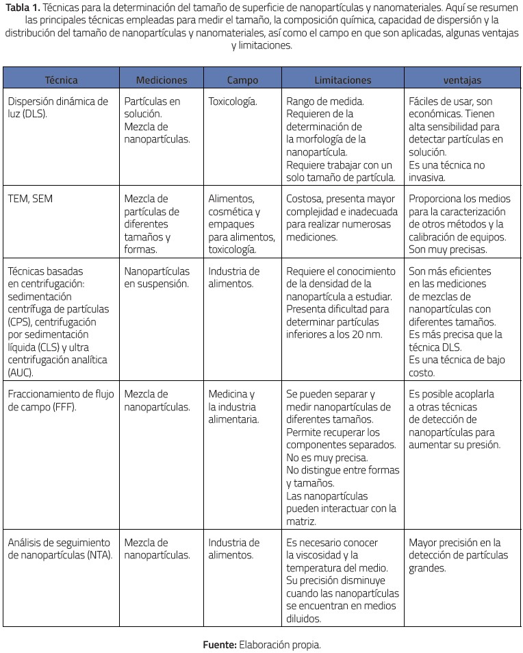 T&eacute;cnicas para la determinaci&oacute;n del tama&ntilde;o de superficie de nanopart&iacute;culas y nanomateriales. Aqu&iacute; se resumenlas principales t&eacute;cnicas empleadas para medir el tama&ntilde;o, la composici&oacute;n qu&iacute;mica, capacidad de dispersi&oacute;n y ladistribuci&oacute;n del tama&ntilde;o de nanopart&iacute;culas y nanomateriales, as&iacute; como el campo en que son aplicadas, algunas ventajasy limitaciones.