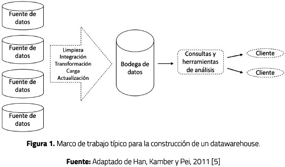 Marco de trabajo típico para la construcción de un datawarehouse